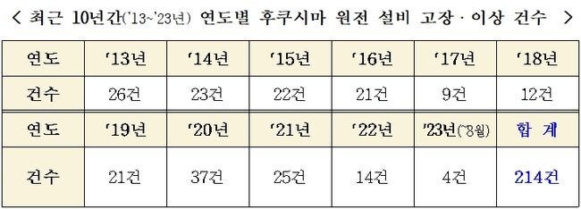 최근 10년간('13~'23년) 연도별 후쿠시마 원전 설비 고장ㆍ이상 건수 (이정문의원실 제공)