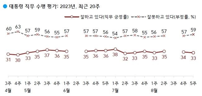 <strong>대통령 직무 수행 평가: '잘하고 있다' 33%, '잘못하고 있다' 59%</strong>&nbsp;