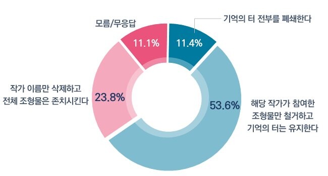 기억의 터 여론 조사 결과 (자료=서울시 제공)