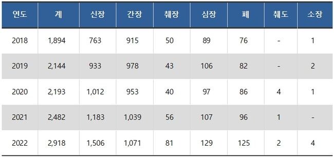 2018~2023년 6월 연도별 장기이식 대기 중 사망자 현황(장기별) (자료=서영석의원실 제공)