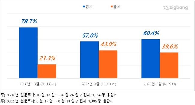 선호하는 주택 임대차 거래 유형 (2020년, 2022년, 2023년 비교)&nbsp;