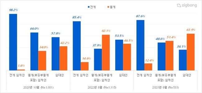 선호하는 주택 임대차 거래 유형 (2020년, 2022년, 2023년 비교) 세부