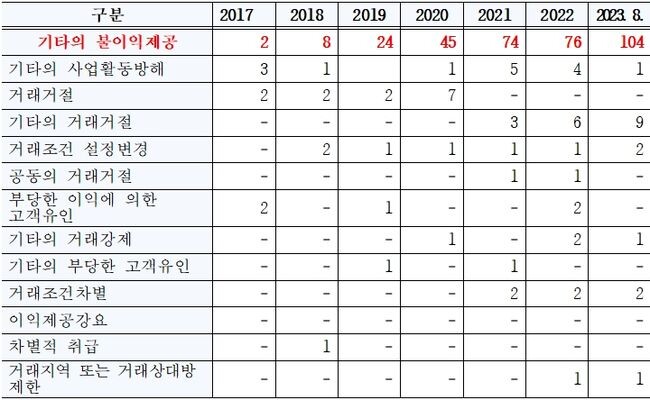 온라인 플랫폼 관련 분쟁조정사건 신청취지별 현황(2017-2023.8.)