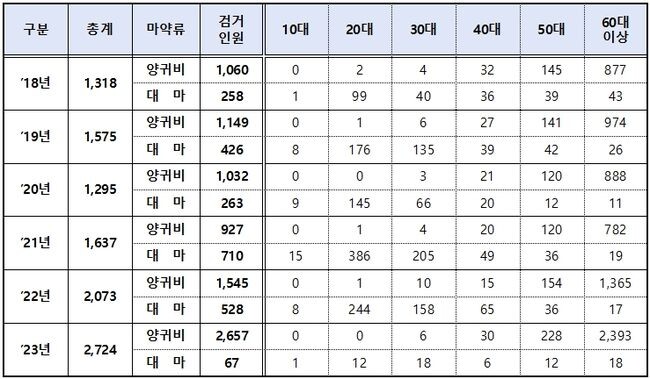 양귀비&middot;대마 밀경사범 연령대별 현황 (단위: 명) 자료=조은희의원실 제공