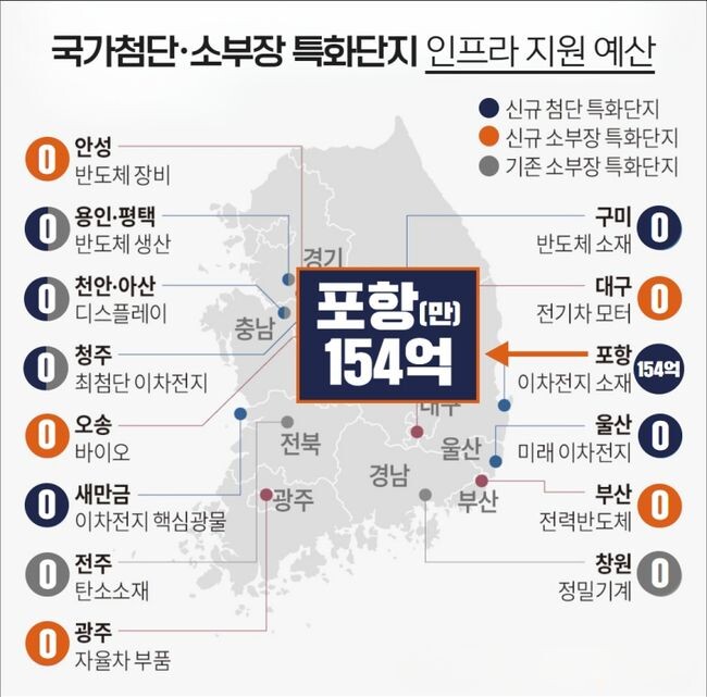국가첨단-소부장 특화단지 인프라 지원 예산 현황(출처: 산원통상자원부 / 양향자의원실 재구성)