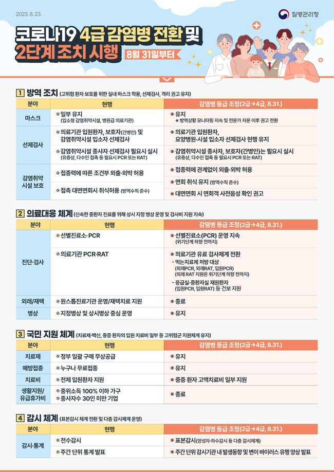코로나19 4급 감염병 전환 및 단계 조치 시행