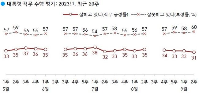 대통령 직무 수행 평가: '잘하고 있다' 31%, '잘못하고 있다' 60%