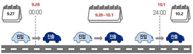 통행료 면제 기간 및 대상은 9월 28일(목) 00시부터 10월 1일(일) 24시 자정까지 잠시라도 고속도로를 이용하는 차량이다.&nbsp;