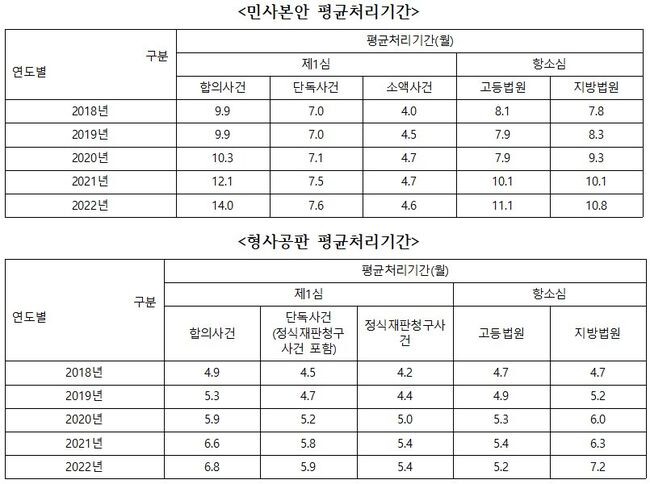 민형사사건 평균처리기간 (자료=법무부)&nbsp;