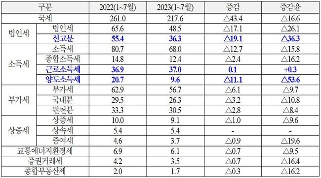 1~7월 세목별 누적 세수 현황(조원, %) (자료=국세청)