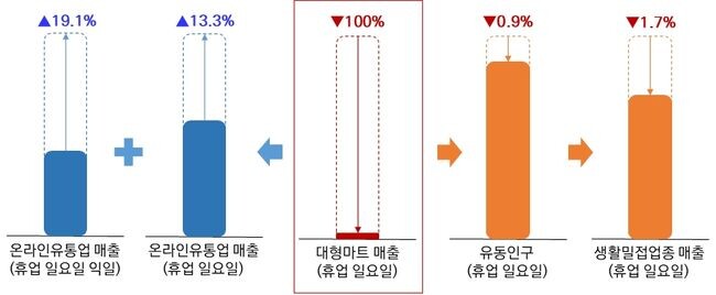 대형마트 의무휴업일의 마트 매출감소와 주변 상권 및 온라인유통업에 미치는 영향 (자료=서울신묭보증재단 제공)