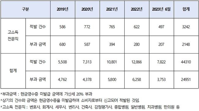 현금영수증 미발급 적발 현황 (건, 백만원)&nbsp;