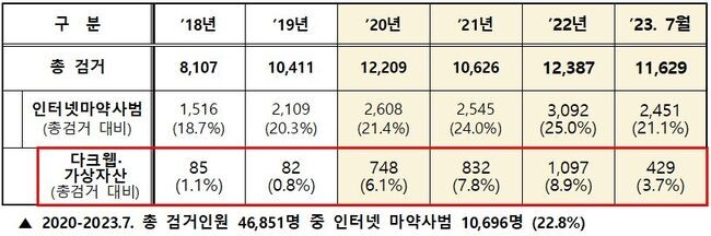 인터넷 등을 이용한 마약류 사범 검거 현황(단위:명) 자료=경찰청&nbsp;