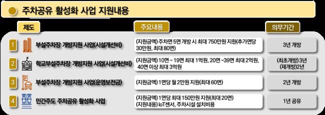 인천시, 내년부터 부설주차장 개방하면 1면당 월 2만원 운영비 지원