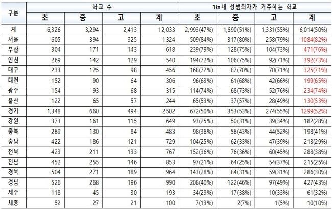 시도별 초중고교별 반경 1㎞이내 성범죄자 거주현황(단위 : 기관수(개) / 2023.8.31. 기준) 출처: 여성가족부자료 김남국 의원실 가공