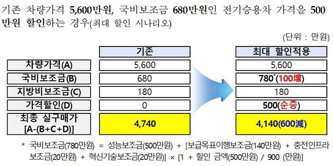 전기승용차 할인 시나리오(서울시 기준)