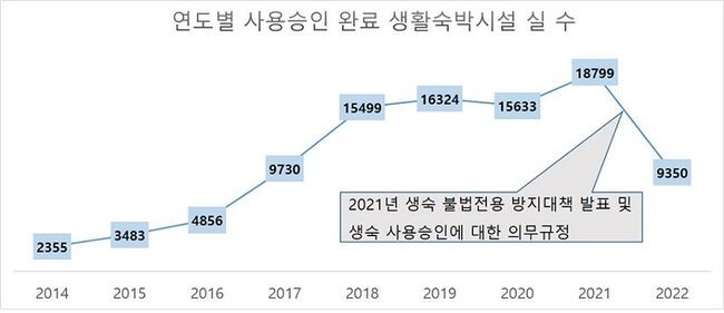 생활숙박시설 사용승인 통계 (지자체 자료취합본, &rsquo;23.8월 기준)