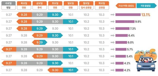 귀성(여행)·귀경 출발일