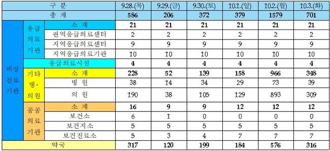 일별 비상진료기관 및 약국 운영 현황