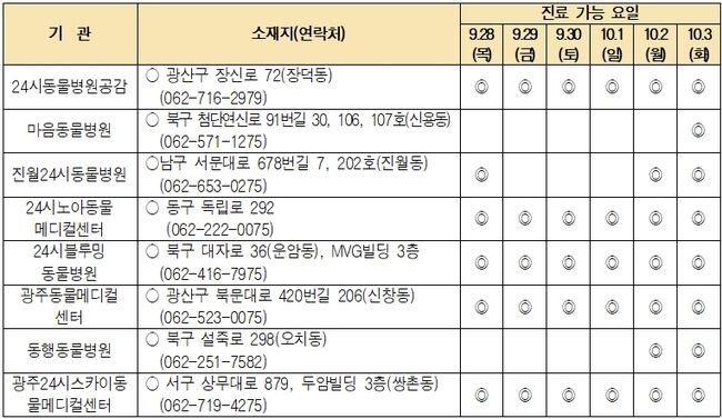 추석 연휴 응급진료 동물병원 : 8개소