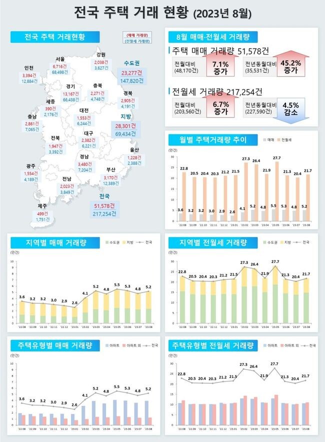 전국 주택 거래 현황&nbsp;