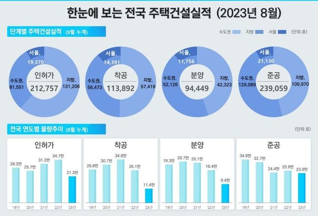 전국 주택건설 실적