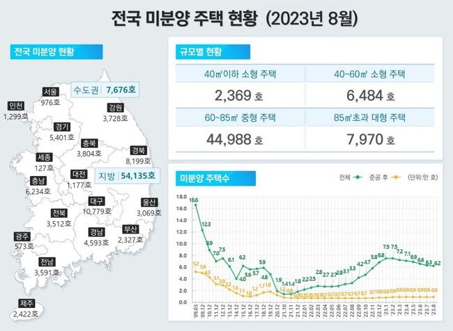 전국 미분양 주택 현황