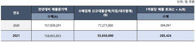 정부의 정책자금을 융자받은 소상공인 중 67.6%가 매출이 증가한 것으로 조사돼 실제 정부 융자사업이 소상공인의 경영회복에 도움을 준 것으로 나타났다.&nbsp;