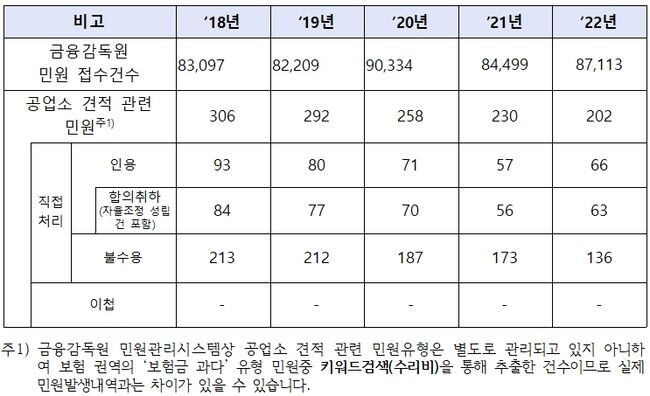 최근 5년간 금융감독원민원 현황 등 (단위 : 건)