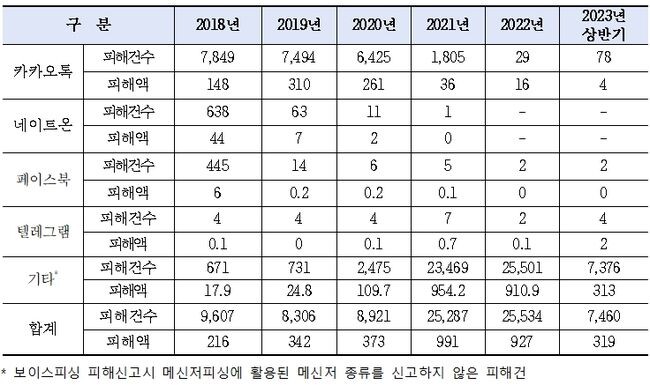2018년&sim;2023년 6월까지 메신저피싱 피해 현황