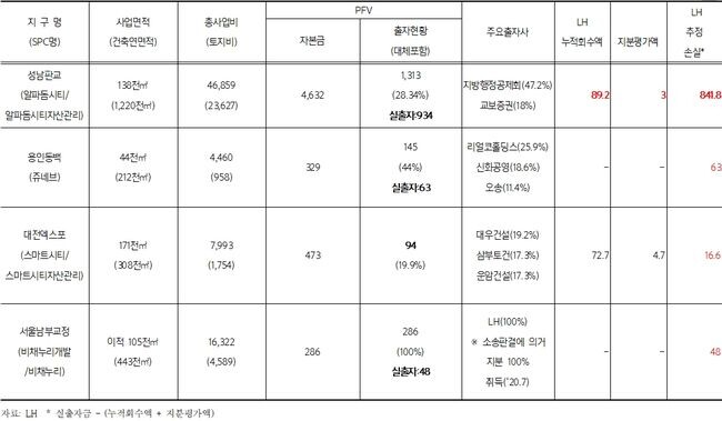 LH 출자 PF 사업 및 LH 손실 현황 (단위 : 억원)