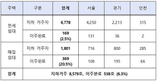 2023년 8월 기준, 수도권 LH 임대주택 중 지하 가구 및 이주 현황 (단위:호,%) 자료 : LH