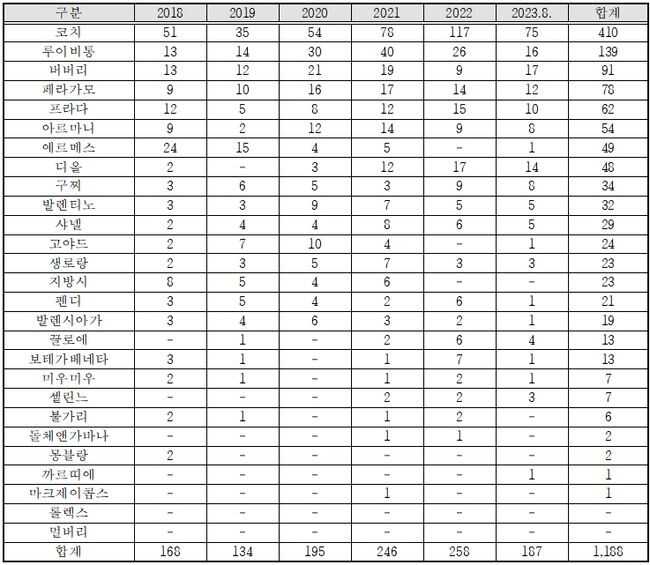 명품 브랜드별 피해 구제 현황(한국소비자원 제출자료 유의동 의원실 재구성)&nbsp;