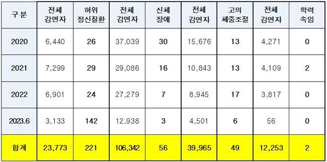 최근 3년간(2020~2023.06) 병역 면탈 적발 유형 (단위:명)