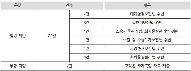 녹색기업 지정 취소 사유 (2016년~2022년) 자료=환경부
