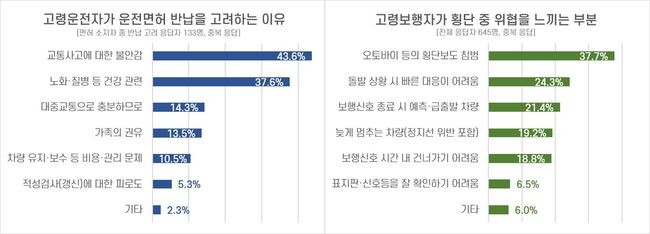 65세 이상 고령운전자 10명 중 3명이 운전면허 반납을 고려하고 있으며, 반납을 고려하는 가장 큰 배경은 &lsquo;교통사고 위험 및 불안감&rsquo;인 것으로 나타났다. (도로교통공단 제공)