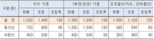 지하철 기본요금 조정내역 (서울시 제공)
