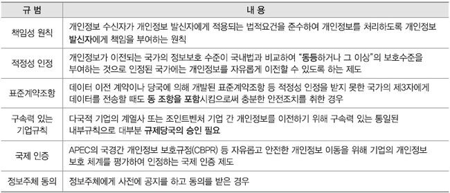 신뢰 기반 데이터 이동을 위한 주요 규범 내용