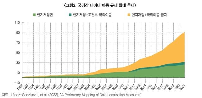 국경간 데이터 이동 규제 확대 추세&nbsp;