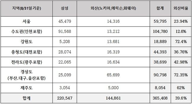 통신3사 5G 기지국 설치 현황