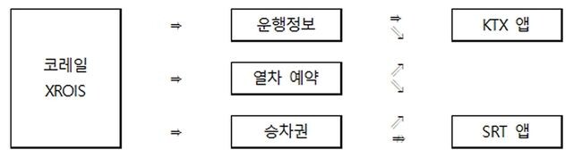코레일 XROIS ~ 사용자 앱 지연시간 정보 제공 도식도