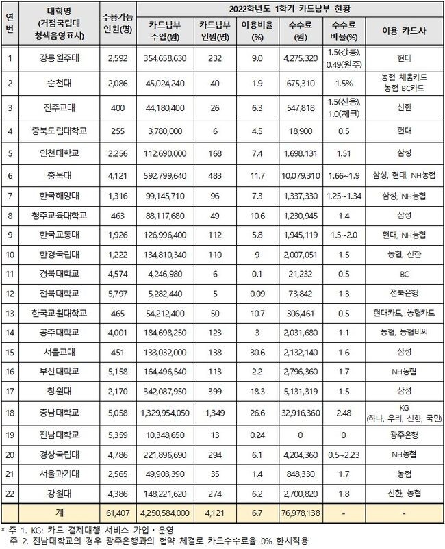 2022-1 국ㆍ공립대 기숙사비 카드납부 현황 (교육부 제공)