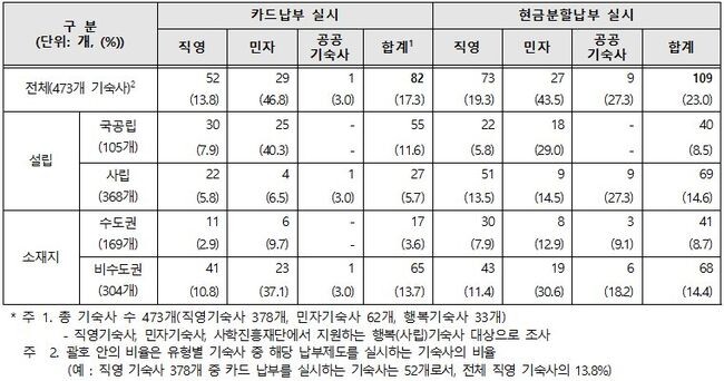 2022 기숙사별 기숙사비 납부제도 현황 (교육부 제공)