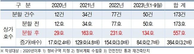 2020년 ~ 2023.9월 상가 지분 분할 현황 (단위: 호)
