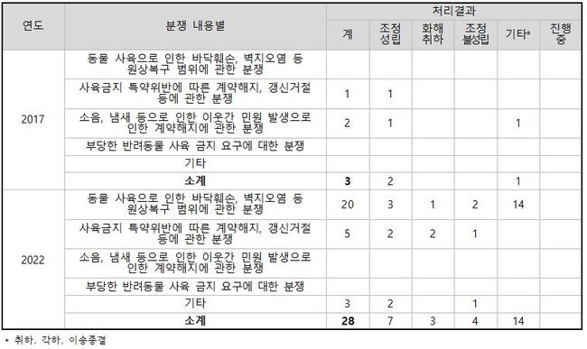 대한법률구조공단 주택임대차분쟁조정위원회 반려동물 관련 분쟁조정 현황 (단위: 건)