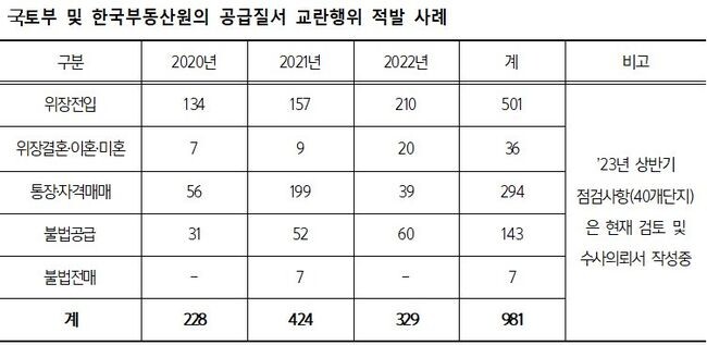 자료=국토교통부