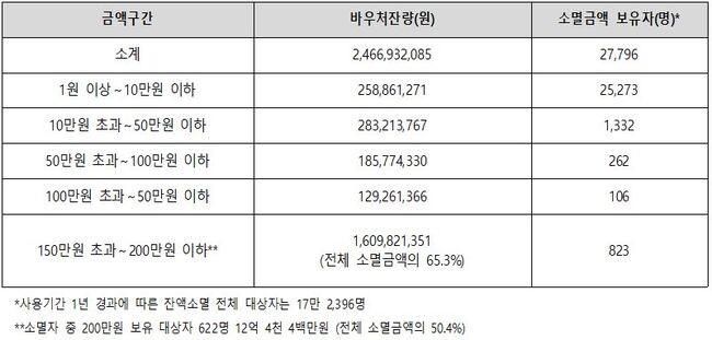 첫만남이용권 소멸현황 (2022년 1월~8월 대상자)