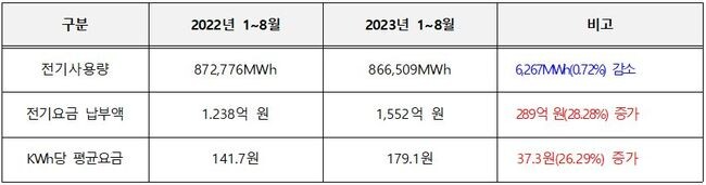 전년 동월 대비 공사 부담 전기요금 (자료=서울교통공사)