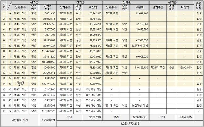 선거보전비용 미반환자의 추가 출마 현황 (단위 : 원)