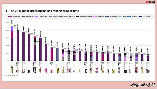 배현진 의원은 올해 3월 한 금융기업이 발표한 세계 슈퍼 IP 25개의 통계를 통해 “포켓몬스터, 헬로키티는 한 해 연관 상품(Merchandise)를 통해 지금까지 수백조 원 넘는 수익을 벌어들이고 있다”고 했다. 